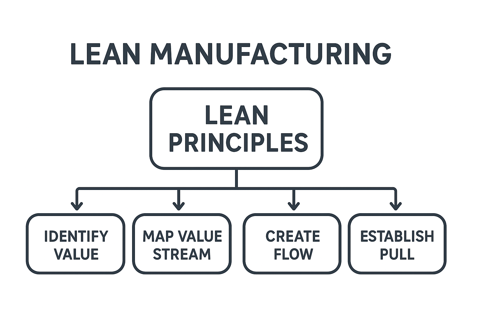 lean manufacturing process